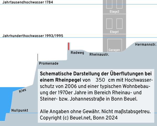 Abbildung: Schematische Darstellung des aktuellen Rheinpegels mit Bezug auf den Hochwasserschutz in Beuel und einer typischen Wohnbebauung der 1970er Jahre im Bereich Rheinau- und Steiner- bzw. Johannessstraße. Alle Angaben ohne Gewähr. Nicht maßstabsgetreu. Copyright (c) Beuel.net, Bonn 2024