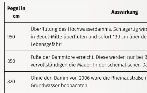 Pegelstände und ihre Auswirkungen