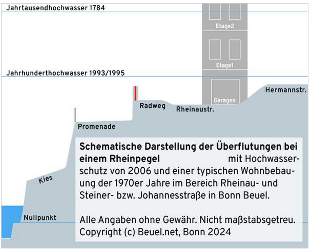 Pegelschnitt als Bild
