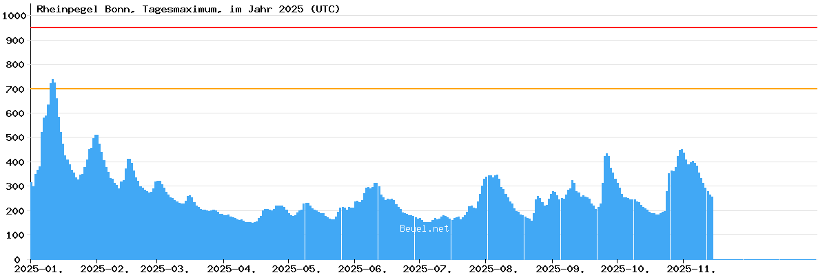 Rheinpegel Bonn Jahr 2025 bis 25.10.2025