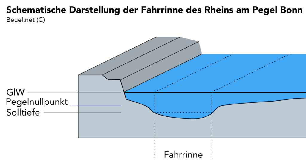 Schematische Darstellung der Fahrrinne des Rheins am Pegel Bonn
Beuel.net, eingetragen von oben nach unten GlW, Pegelnullpunkt und Solltiefe, Querschnitt durch Flussbett, an der tiefsten Stelle Fahrrinne markiert

